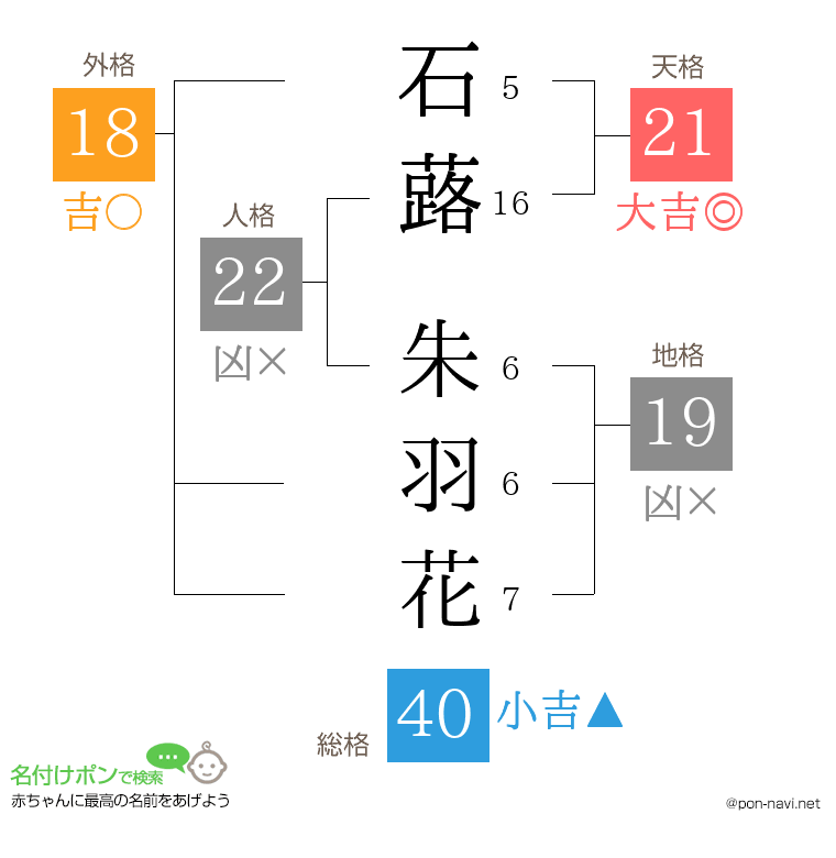 石蕗 朱羽花さんの姓名判断結果
