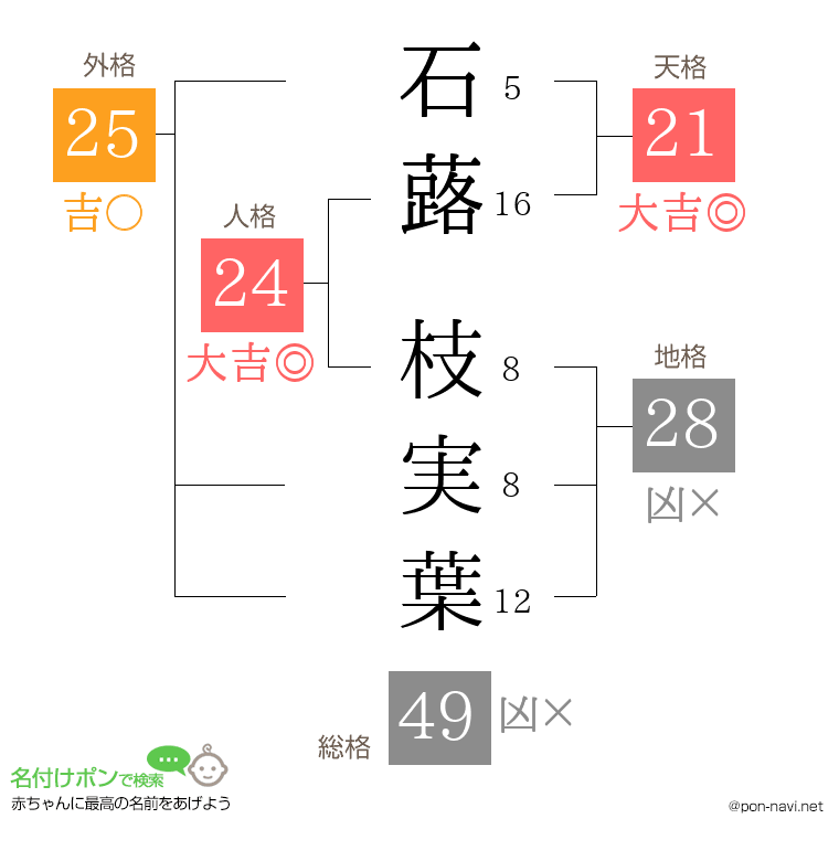 石蕗 枝実葉さんの姓名判断結果