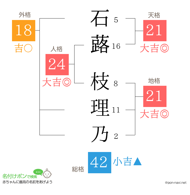 石蕗 枝理乃さんの姓名判断結果