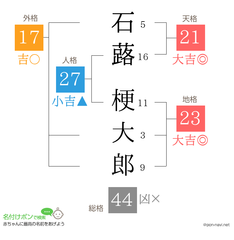 石蕗 梗大郎さんの姓名判断結果