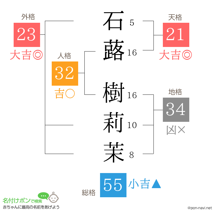 石蕗 樹莉茉さんの姓名判断結果