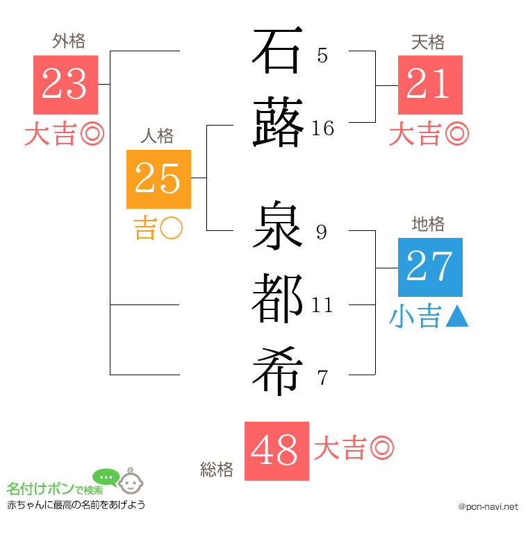 石蕗 泉都希さんの姓名判断結果