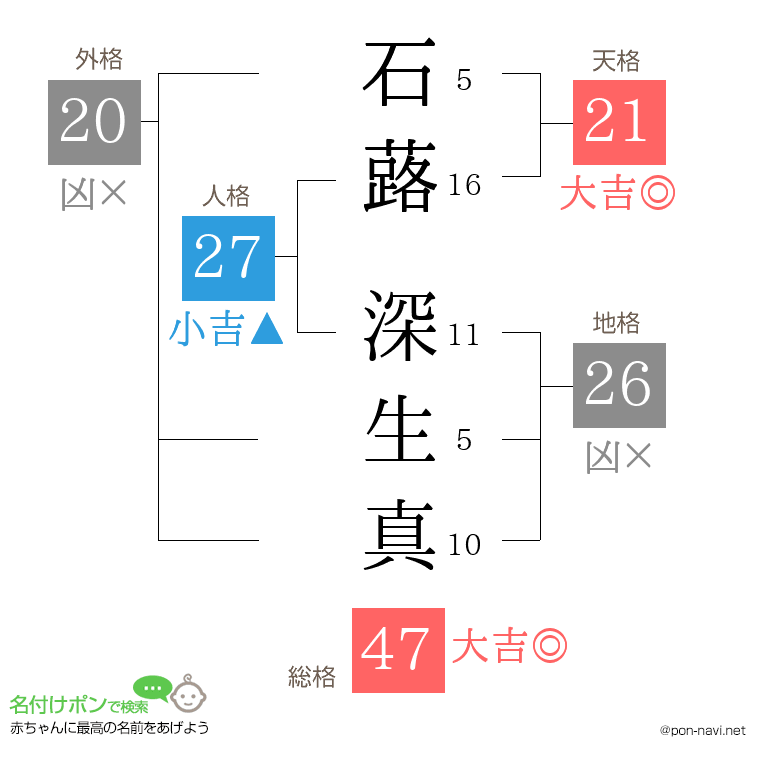 石蕗 深生真さんの姓名判断結果