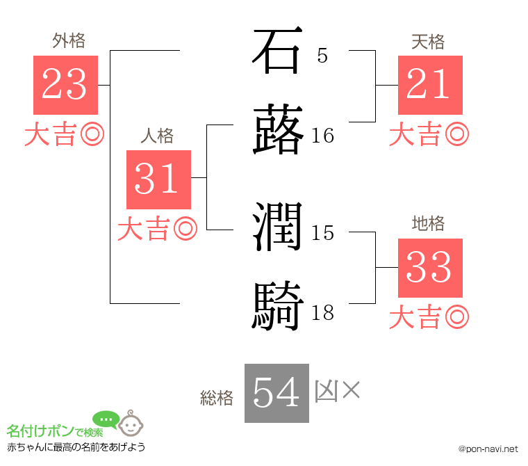 石蕗 潤騎さんの姓名判断結果