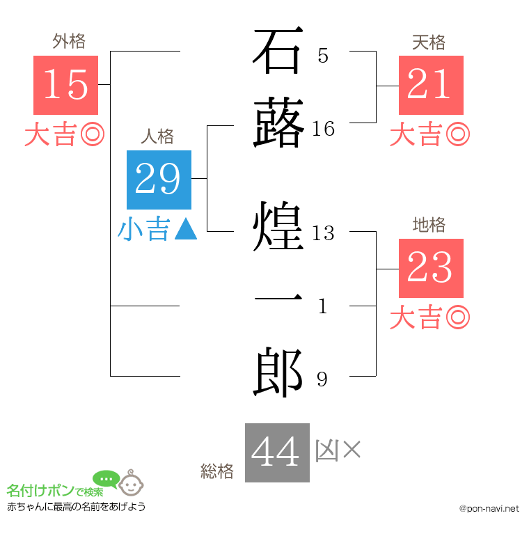 石蕗 煌一郎さんの姓名判断結果