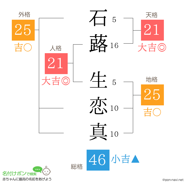 石蕗 生恋真さんの姓名判断結果