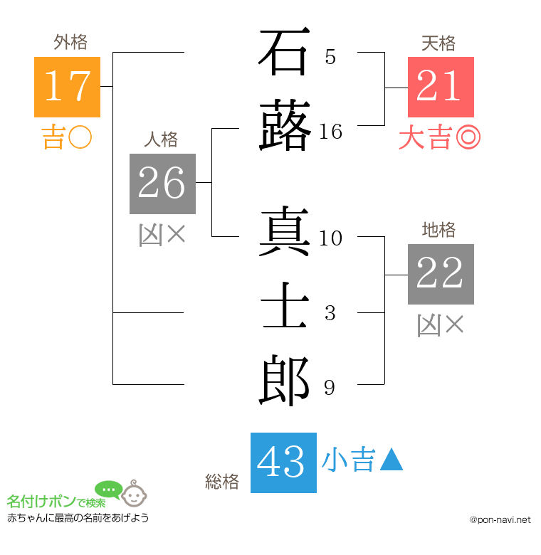 石蕗 真士郎さんの姓名判断結果
