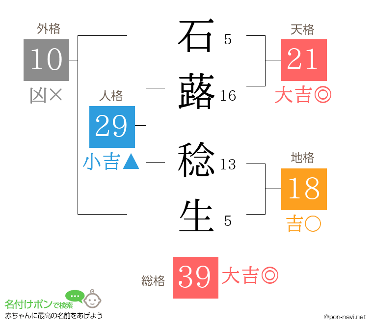 石蕗 稔生さんの姓名判断結果