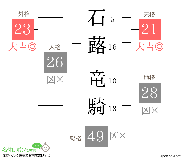 石蕗 竜騎さんの姓名判断結果