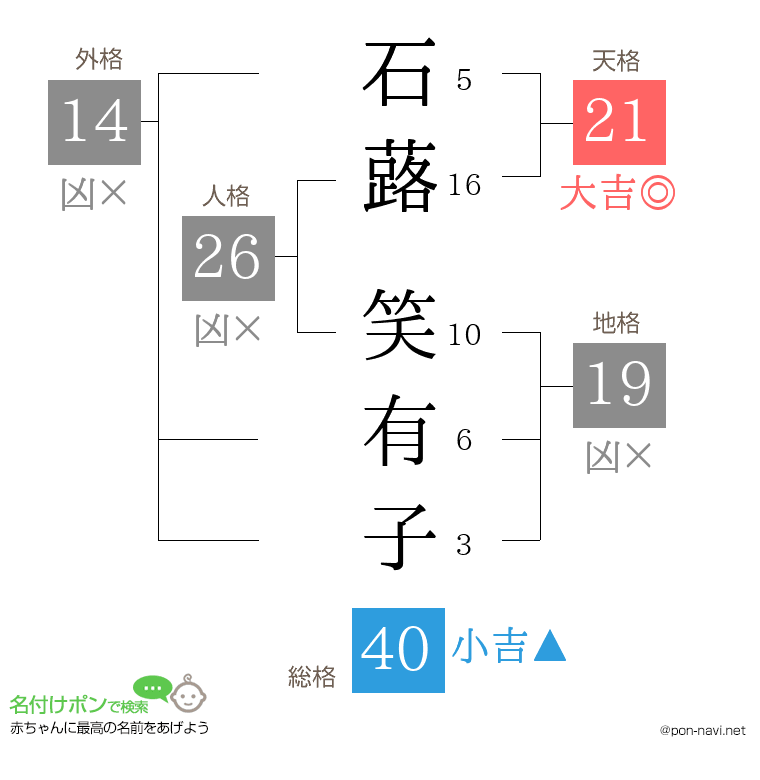 石蕗 笑有子さんの姓名判断結果