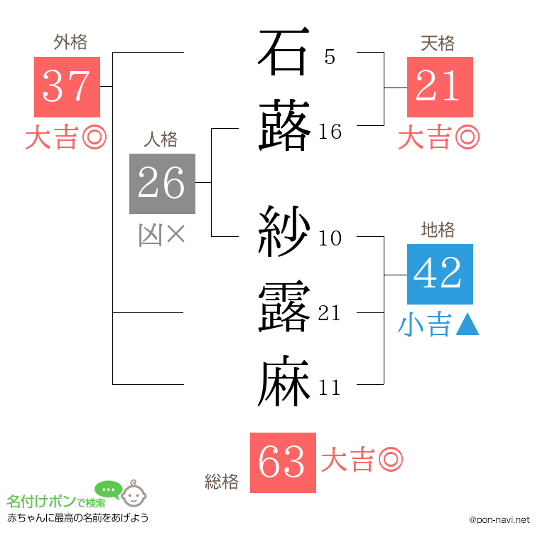 石蕗 紗露麻さんの姓名判断結果