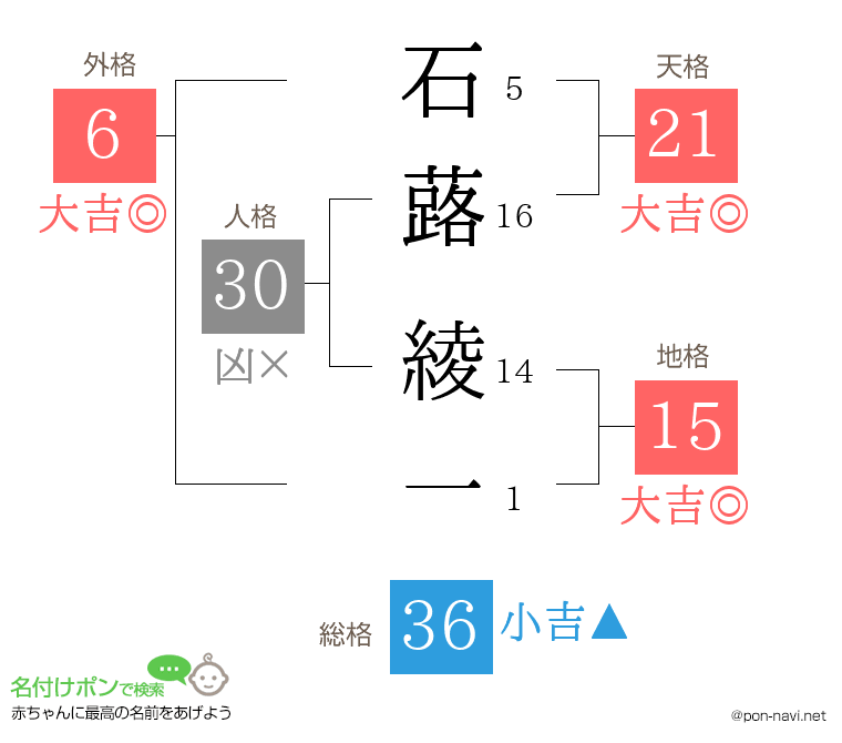 石蕗 綾一さんの姓名判断結果