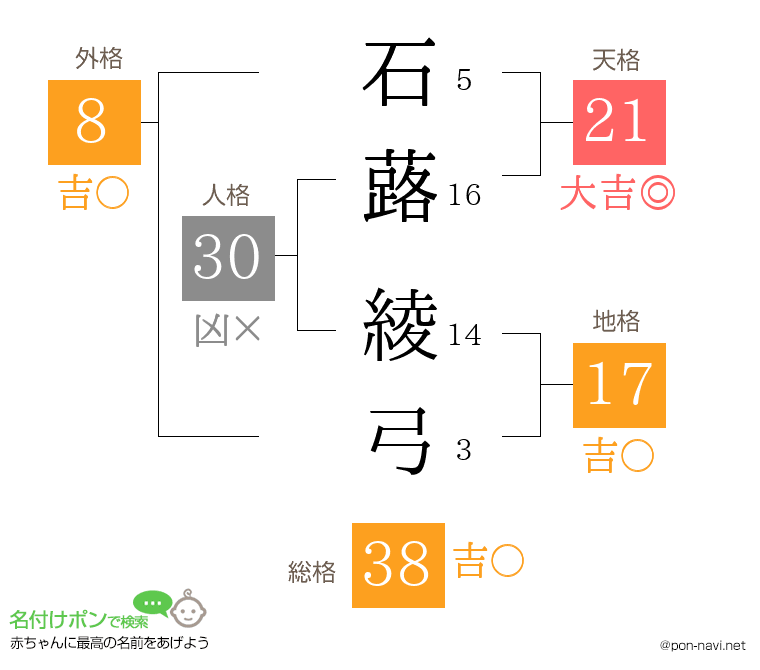 石蕗 綾弓さんの姓名判断結果
