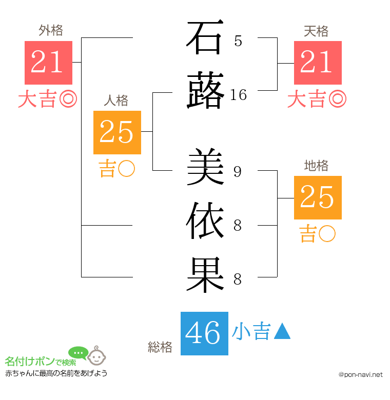 石蕗 美依果さんの姓名判断結果