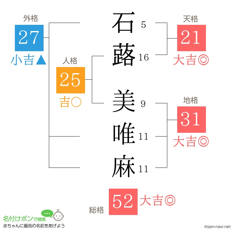 石蕗 美唯麻さんの姓名判断結果