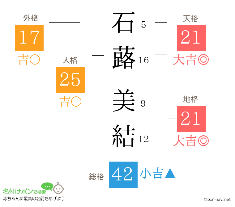 石蕗 美結さんの姓名判断結果