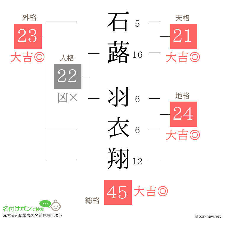 石蕗 羽衣翔さんの姓名判断結果