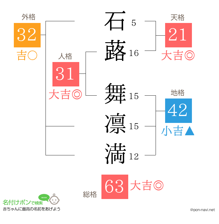 石蕗 舞凛満さんの姓名判断結果