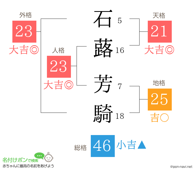 石蕗 芳騎さんの姓名判断結果