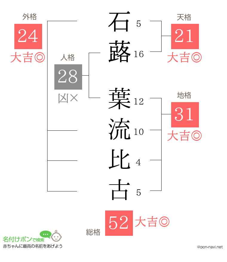 石蕗 葉流比古さんの姓名判断結果