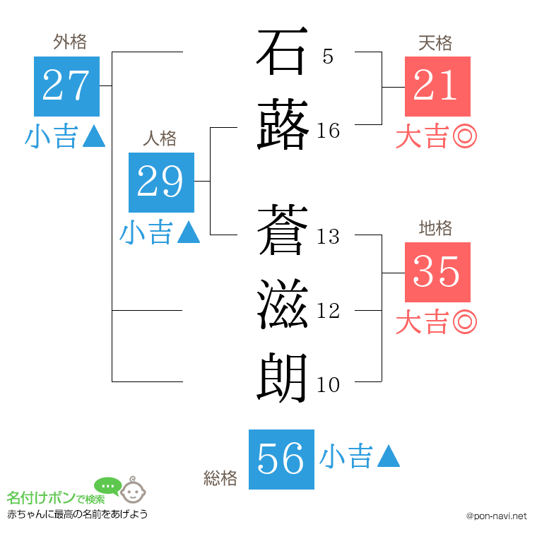 石蕗 蒼滋朗さんの姓名判断結果