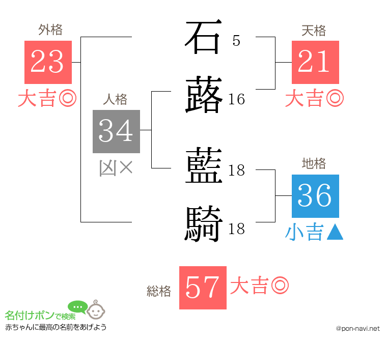 石蕗 藍騎さんの姓名判断結果