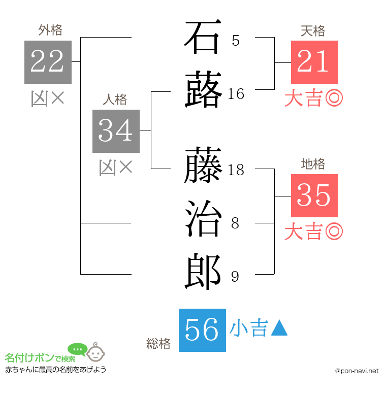 石蕗 藤治郎さんの姓名判断結果