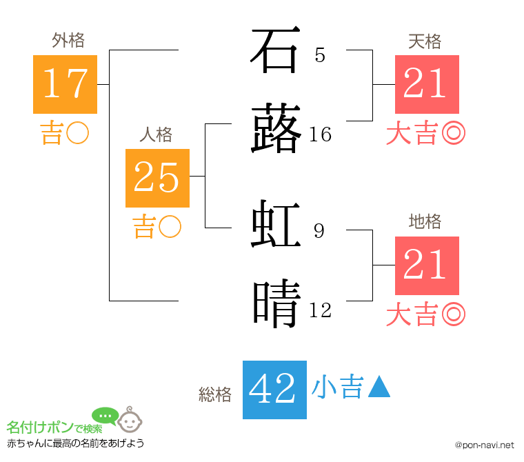 石蕗 虹晴さんの姓名判断結果