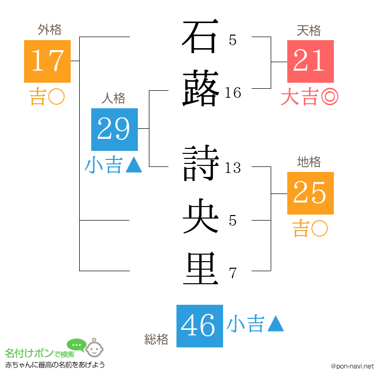 石蕗 詩央里さんの姓名判断結果