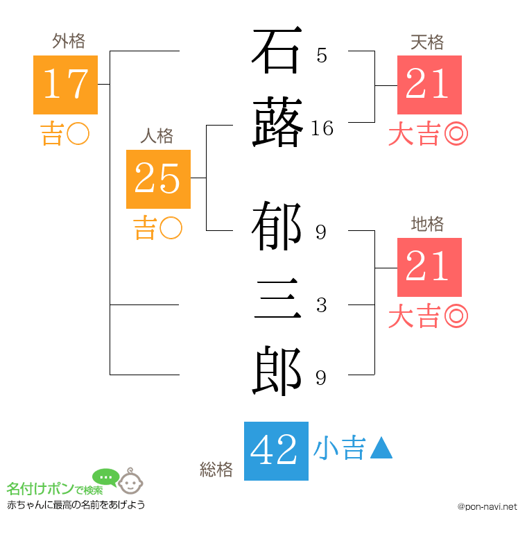 石蕗 郁三郎さんの姓名判断結果