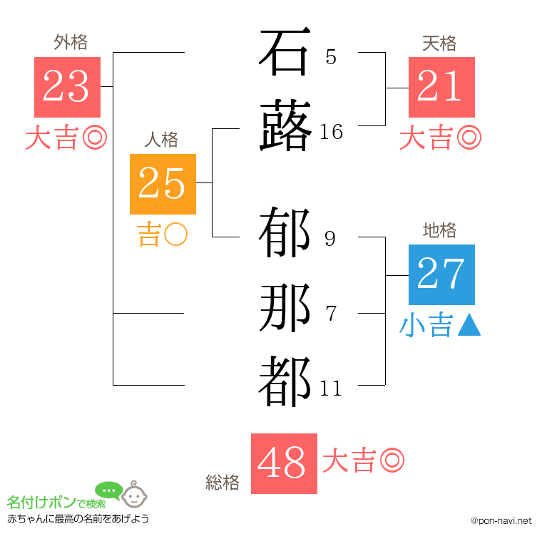 石蕗 郁那都さんの姓名判断結果