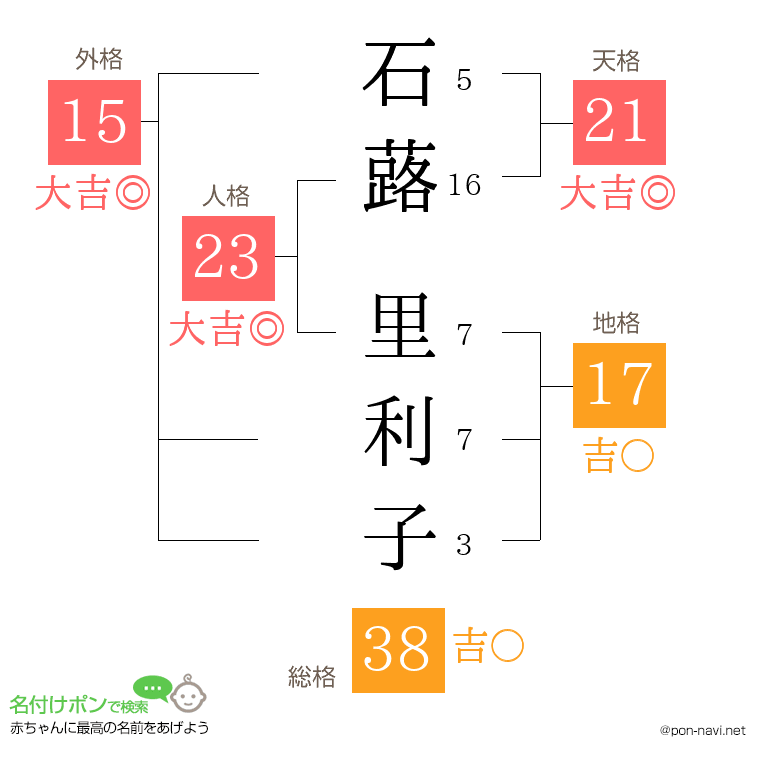 石蕗 里利子さんの姓名判断結果