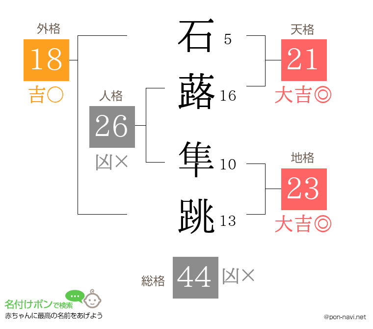 石蕗 隼跳さんの姓名判断結果
