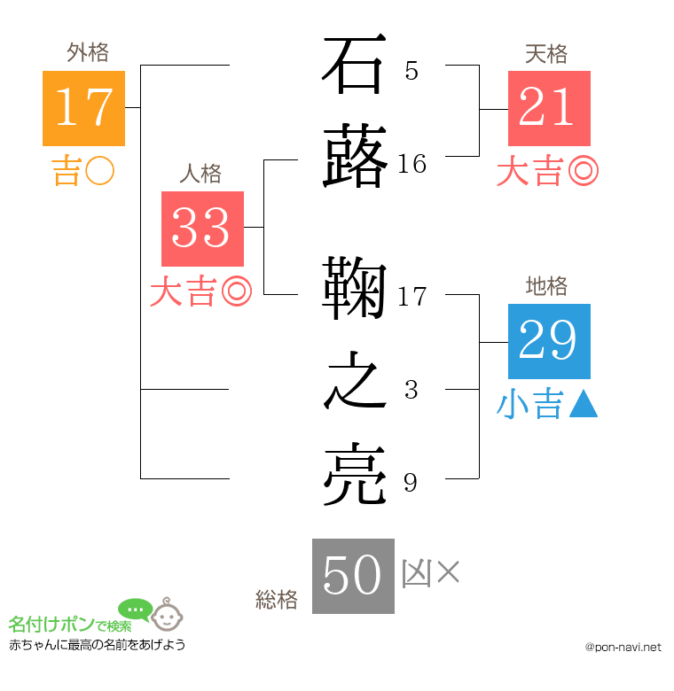 石蕗 鞠之亮さんの姓名判断結果