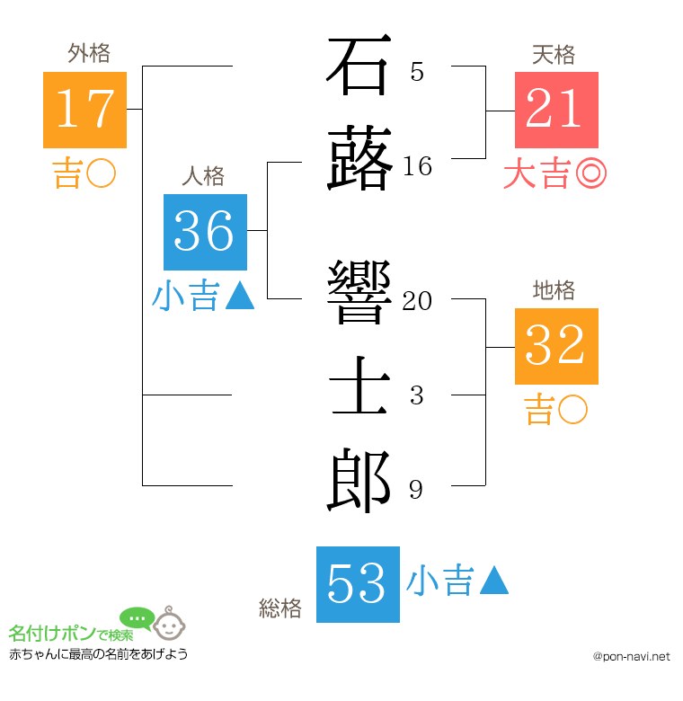 石蕗 響士郎さんの姓名判断結果