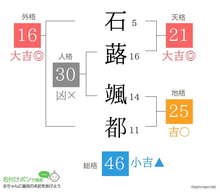 石蕗 颯都さんの姓名判断結果