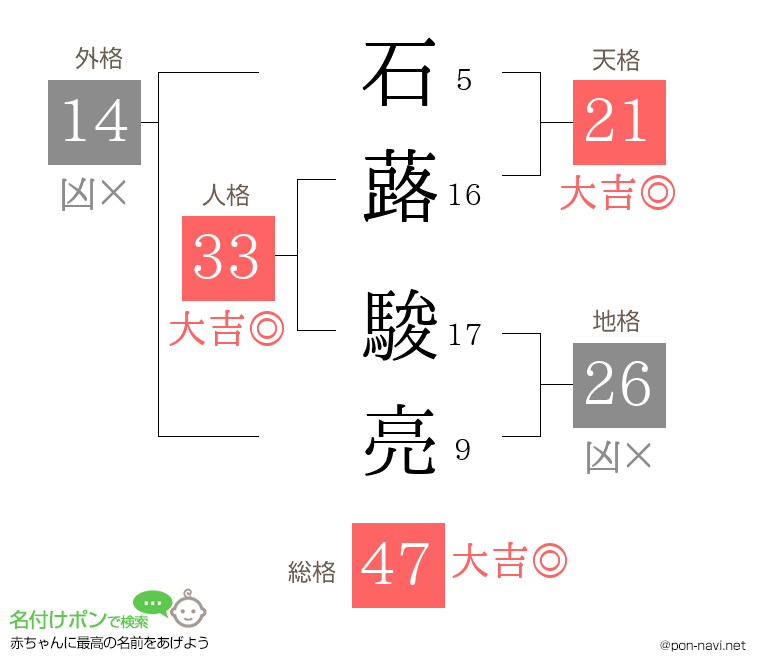 石蕗 駿亮さんの姓名判断結果