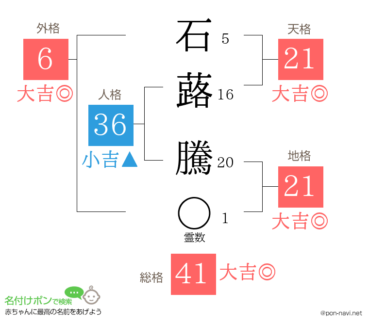 石蕗 騰さんの姓名判断結果