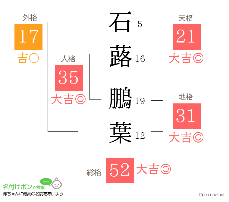 石蕗 鵬葉さんの姓名判断結果