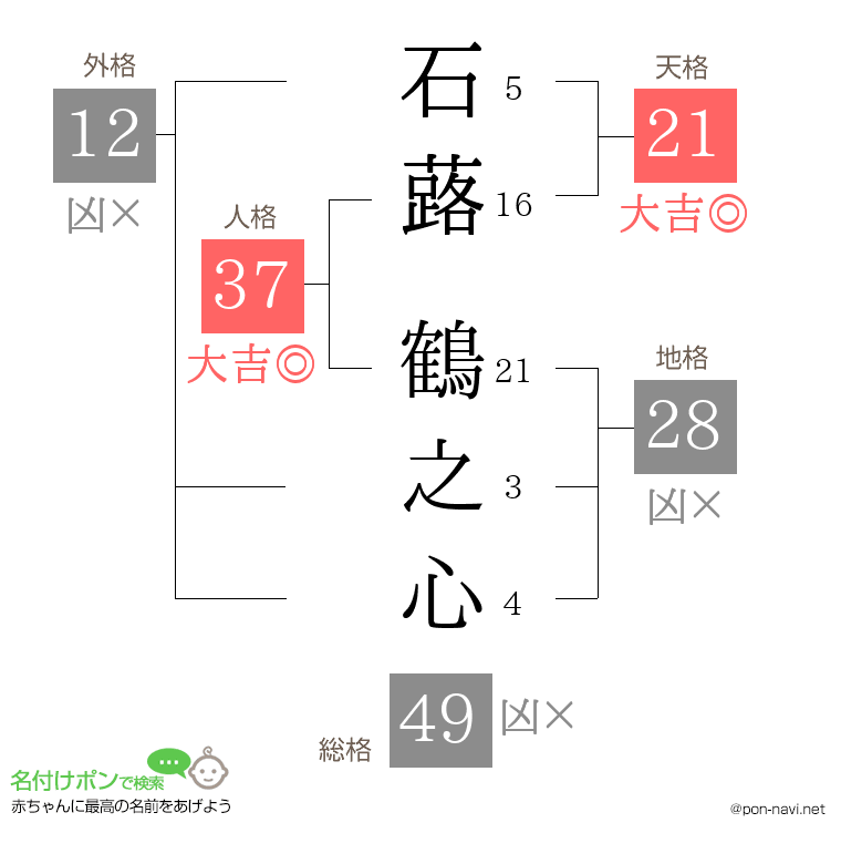 石蕗 鶴之心さんの姓名判断結果