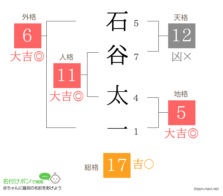石谷 太一さんの姓名判断結果