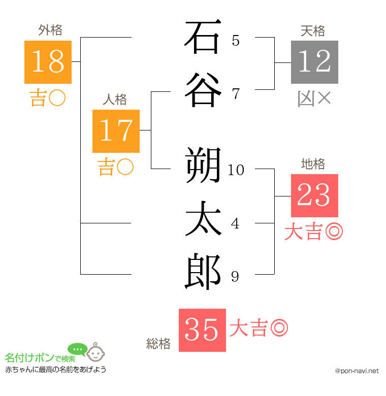 石谷 朔太郎さんの姓名判断結果