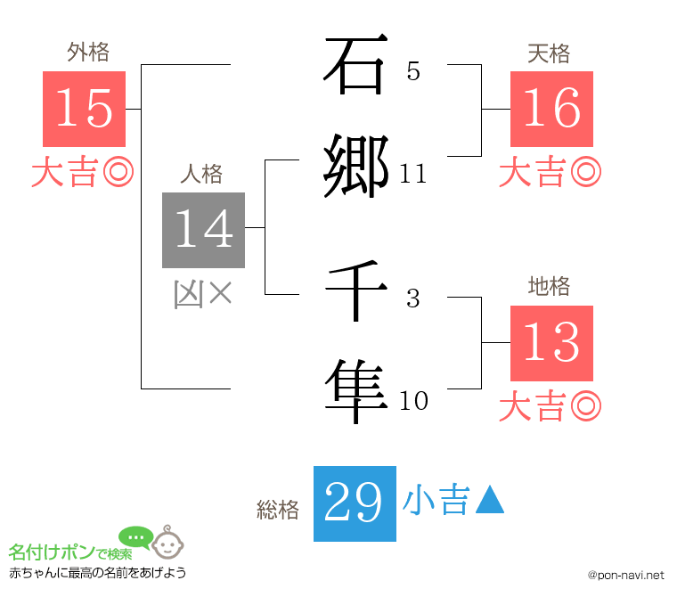 石郷 千隼さんの姓名判断結果