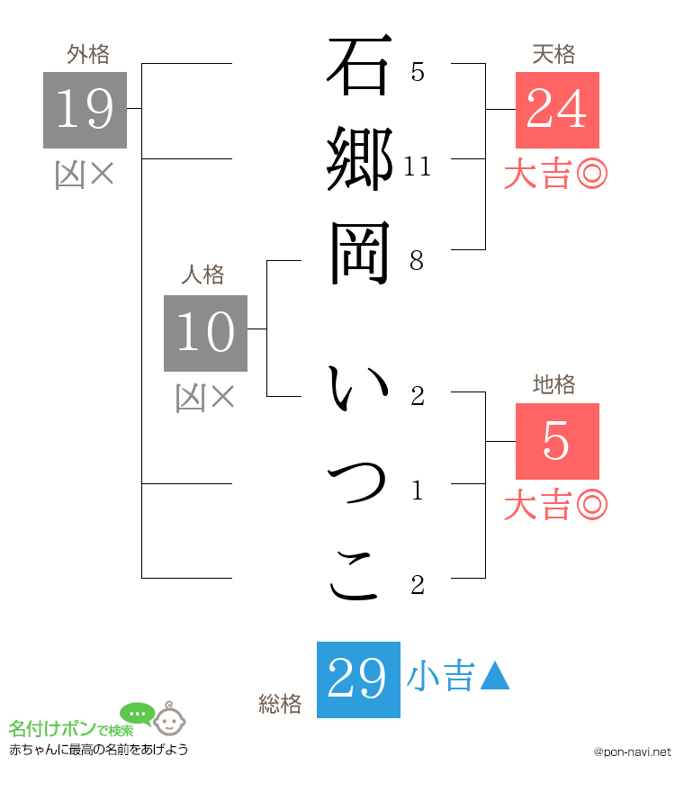 石郷岡 いつこさんの姓名判断結果