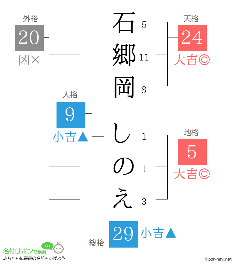 石郷岡 しのえさんの姓名判断結果