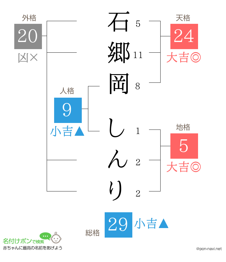 石郷岡 しんりさんの姓名判断結果