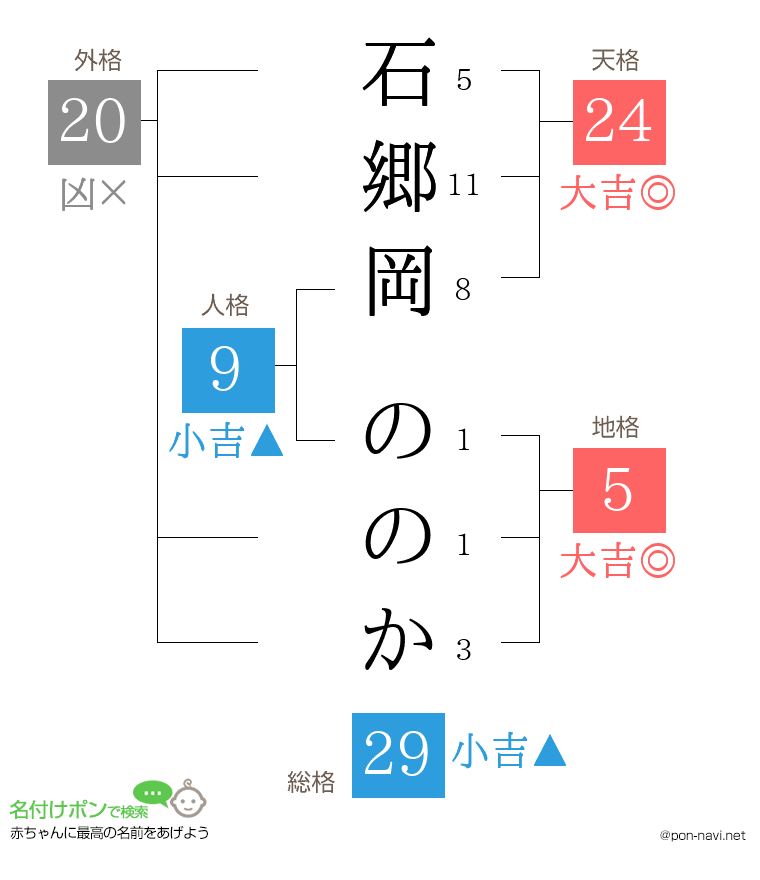 石郷岡 ののかさんの姓名判断結果
