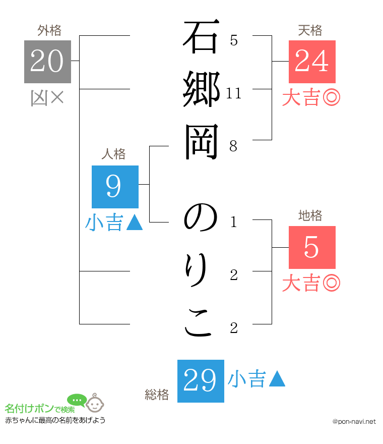 石郷岡 のりこさんの姓名判断結果