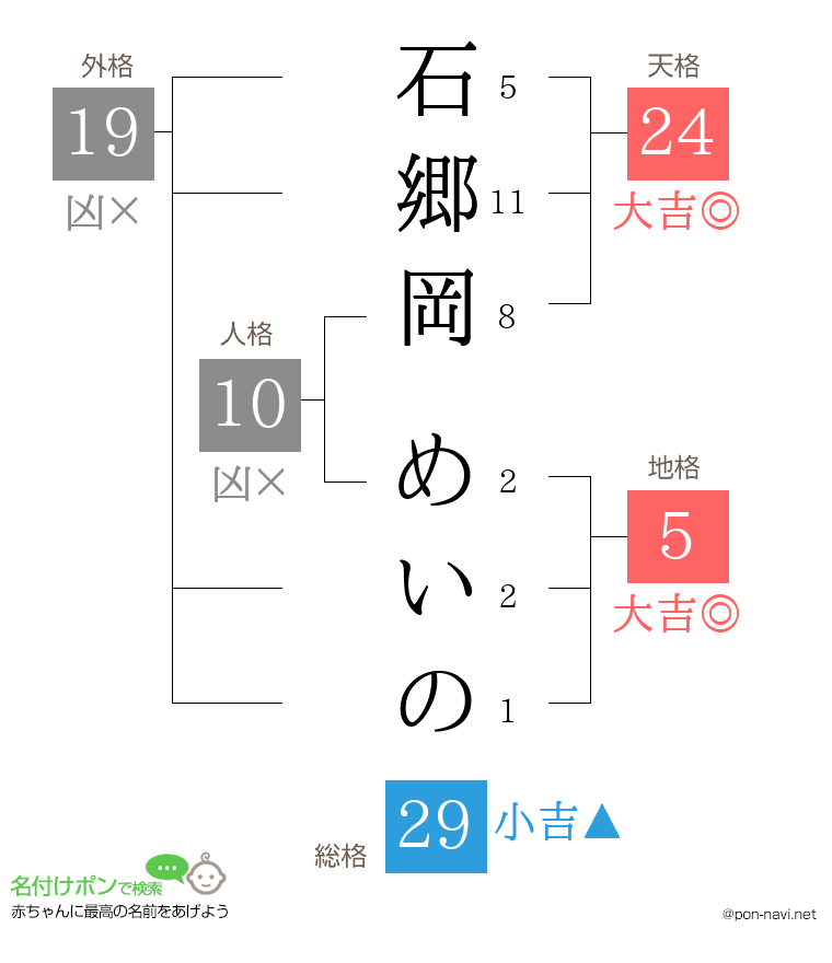 石郷岡 めいのさんの姓名判断結果