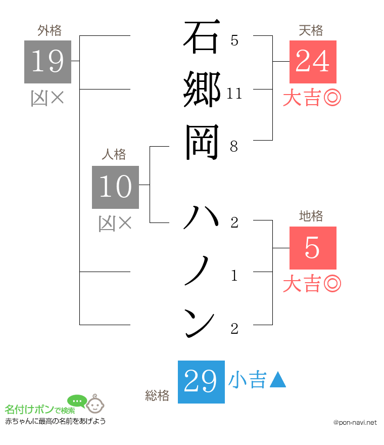 石郷岡 ハノンさんの姓名判断結果